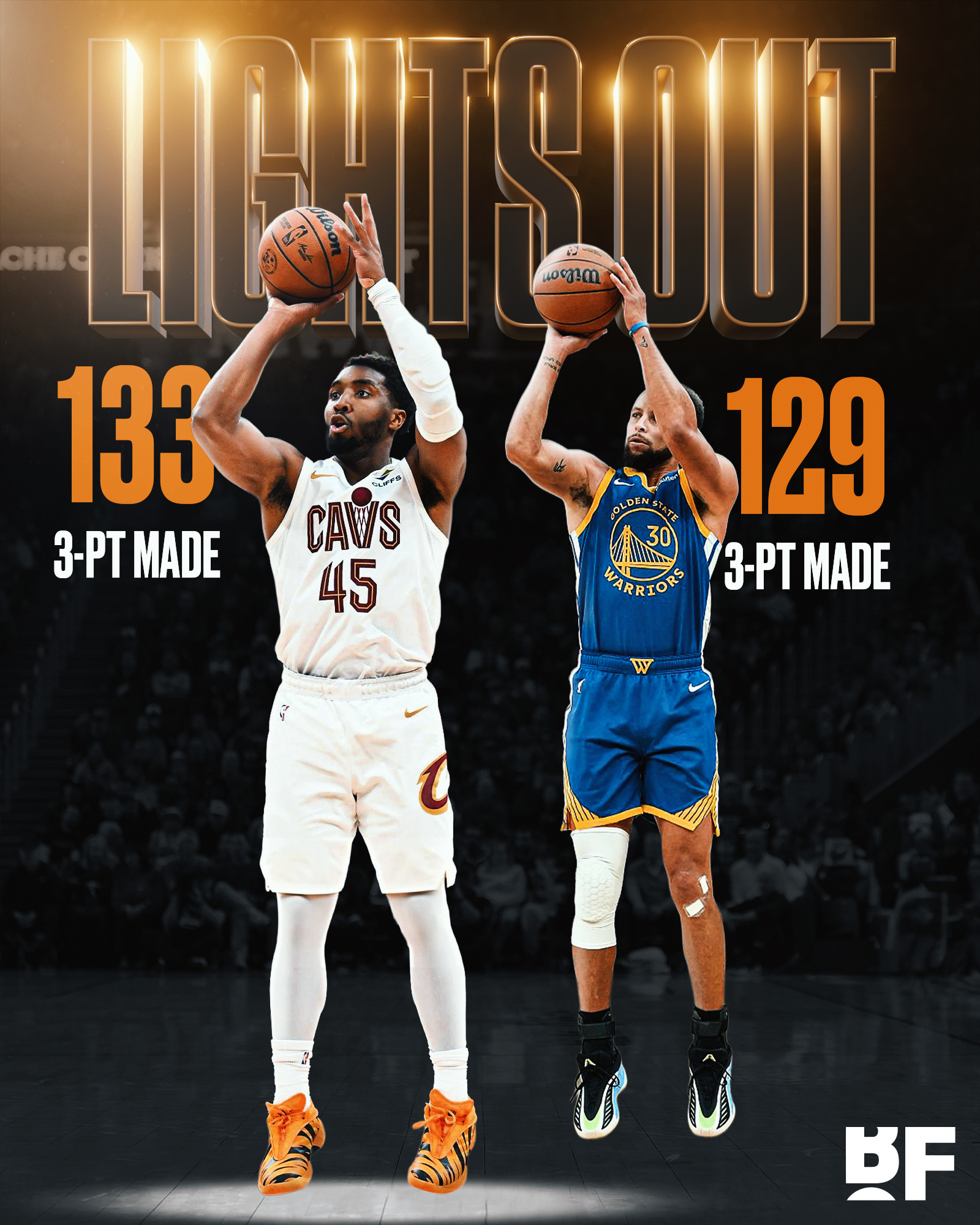 米切尔本赛季三分球命中数133个，联盟第一，库里是129个。NBA