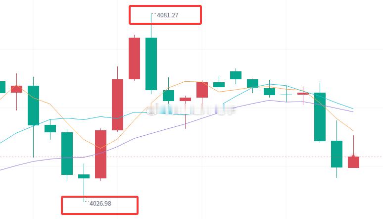 黄金 昨晚金价最低精准回踩4027一线，随即触发反弹，冲高至4080附近后再度承