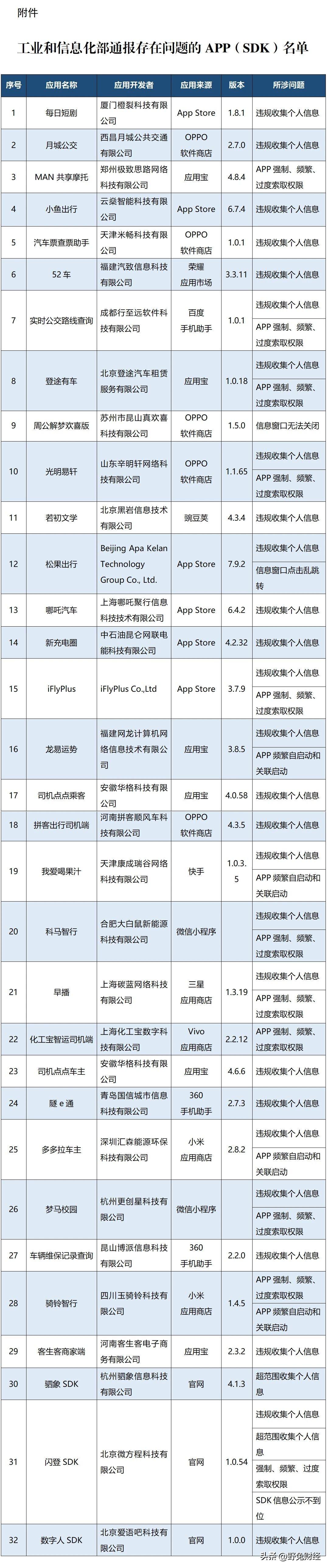 据工信部2日消息，近期，经组织第三方检测机构进行抽查，共发现32款APP及SDK