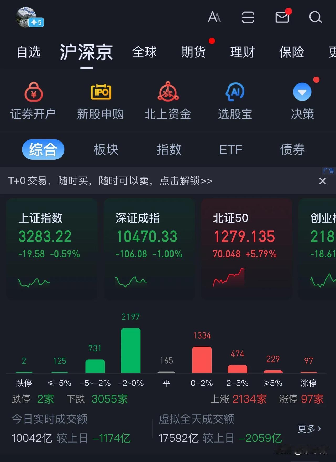 临近上午收盘，上市成交额刚刚突破10000亿！！！

相比昨日进一步缩量！

指