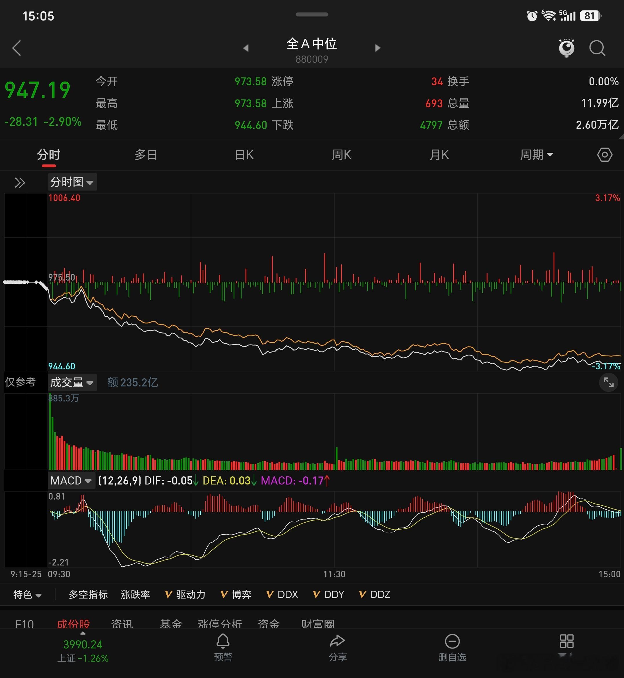 今天个股中位数下跌2.9%，惨烈。 