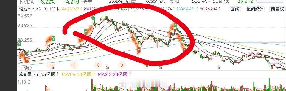 英伟达上一波见顶之后的走势，21年11月22号见顶，然后跌到了22年1月24号，