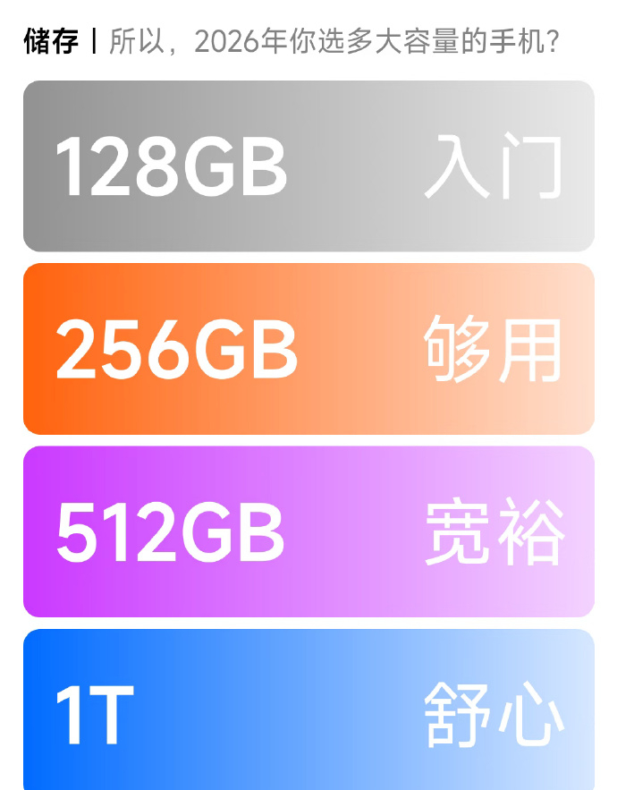 都2026年了，买手机应该买多大存储的？欧哥感觉512G 就够用了，但如果之前的