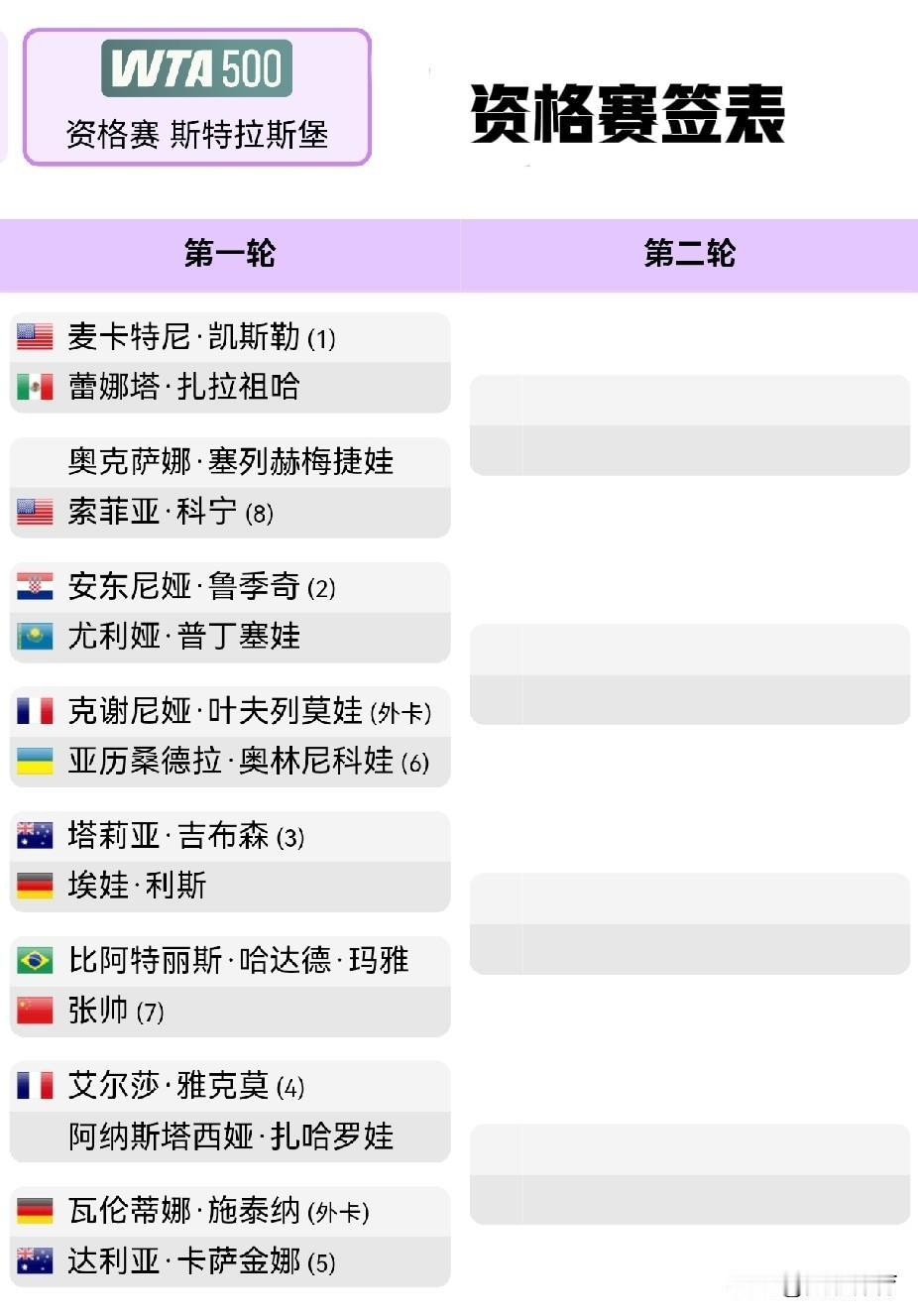 张帅：出战WTA500斯特拉斯堡站资格赛 
张帅资格赛首轮对手是前世界排名前十的