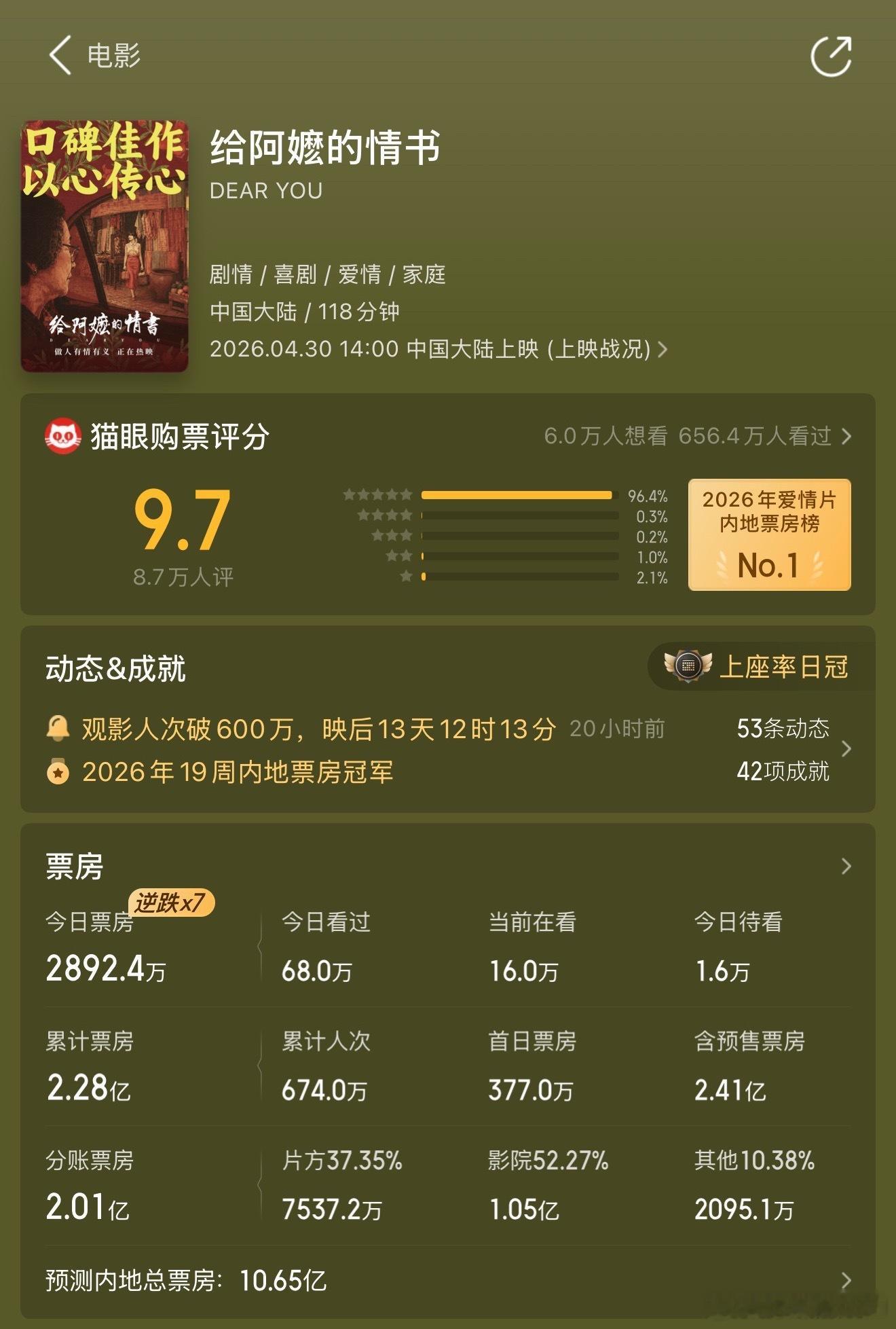 超级大黑马给阿嬷的情书电影票房预测破10亿了，阿嬷值得。 