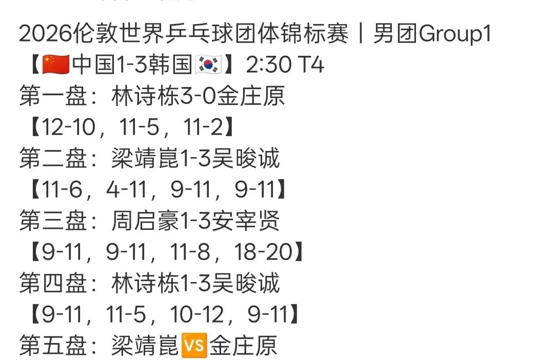 果然还是男人更懂体育！我问老公，输给韩国队，王皓应该很后悔吧，后悔没有让王楚钦上