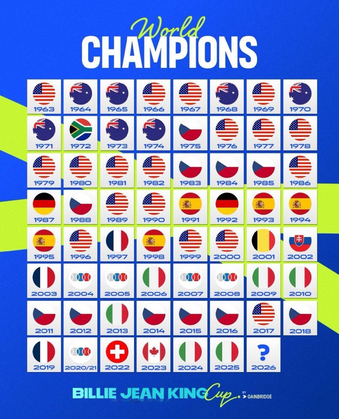 比利·简·金杯（原联合会杯）历届冠军国家🏆几乎全被欧美澳垄断，今年会首次出现亚