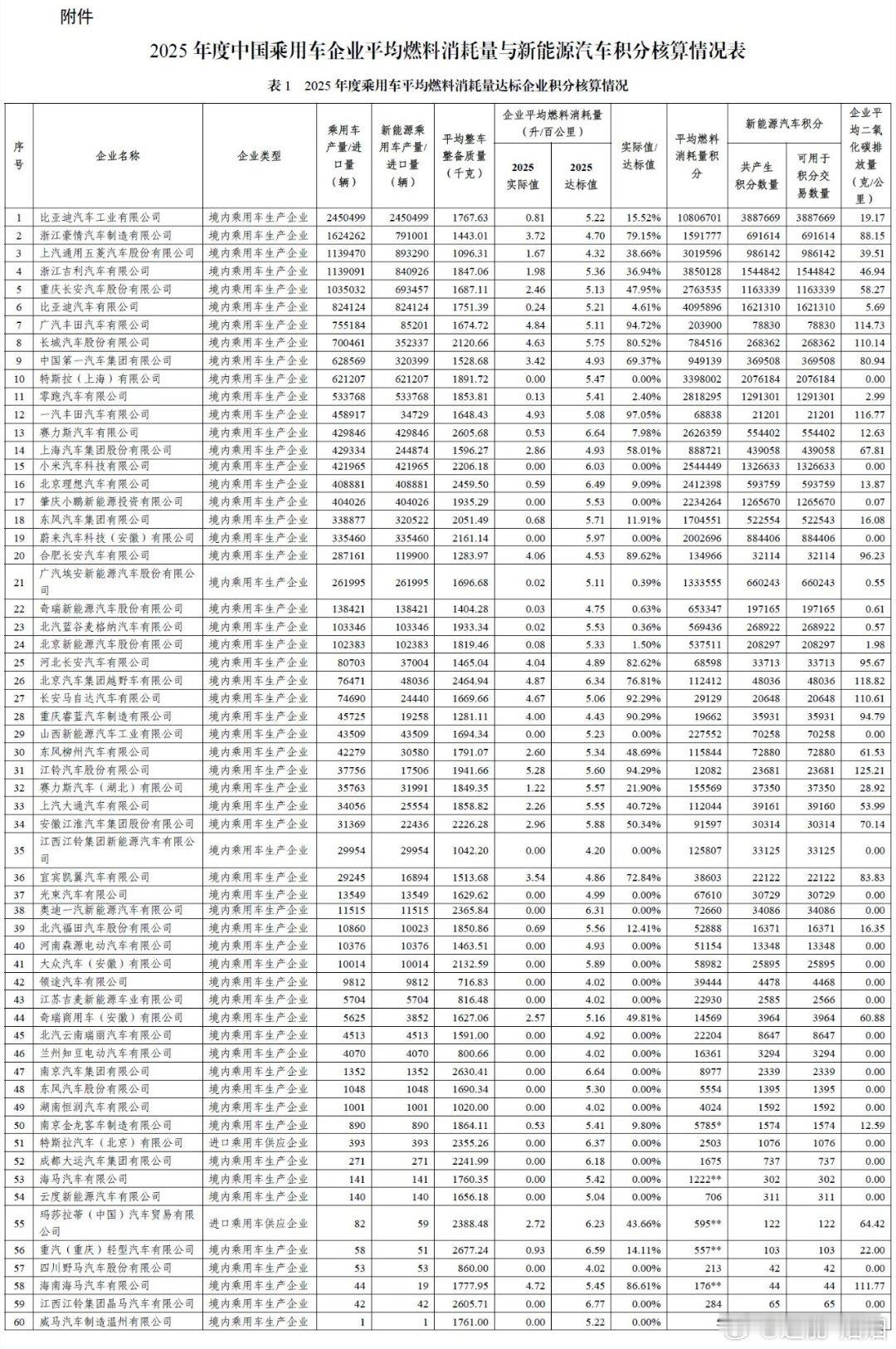 新能源汽车渗透率提升太快了，以至于双积分什么的，都形同虚设2025年度，中国境内