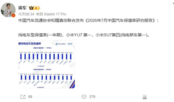雷军回应小米汽车保值率成绩对于保值率超高这个属性，小米SU7上市首年可以说刷新二