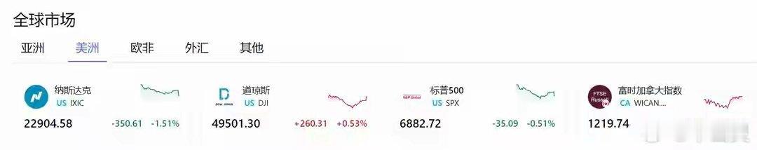 纳指连跌破百日线！光伏爆拉、芯片巨头重挫17%，美联储官宣大消息昨夜美股风格极致