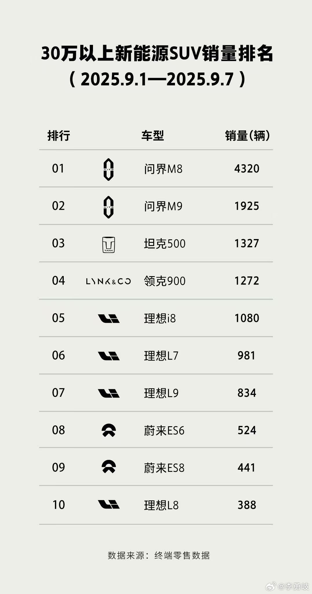 厉害了！坦克500跻身30万以上新能源SUV销量榜前三全新坦克500在9月第一周