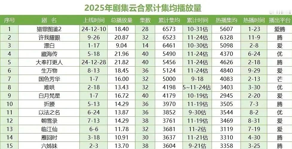 2025云合数据年终汇总‼️含三大平台成绩2025云合热播期集均3000W以上共