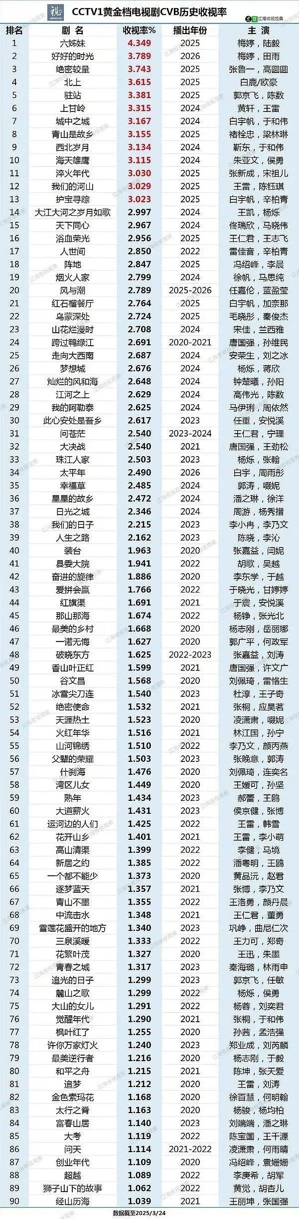 龚俊家事法庭cvb破3威力那么大吗？好多破防的 