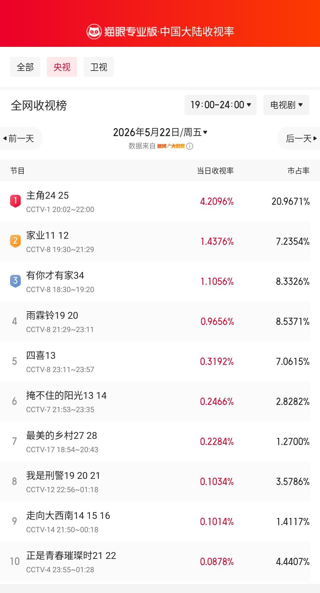 主角24登顶央视收视榜 猫眼专业版榜单·5月22日黄金时段央视收视榜 冠军：CC