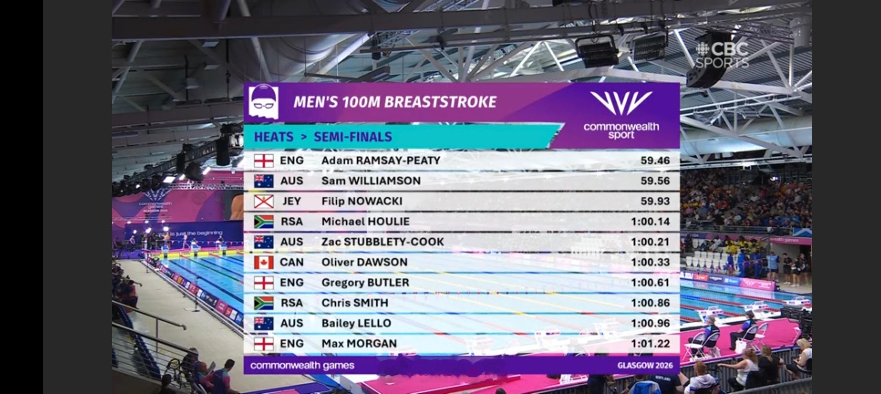 英联邦运动会 男100蛙预赛🏴󠁧󠁢󠁥󠁮󠁧󠁿鼻涕 59.46🇦🇺