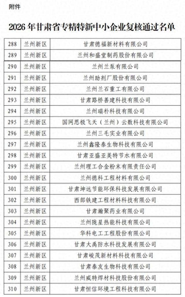实力认证！兰州新区23家企业通过省级“专精特新”复核

近日，省工信厅公布202