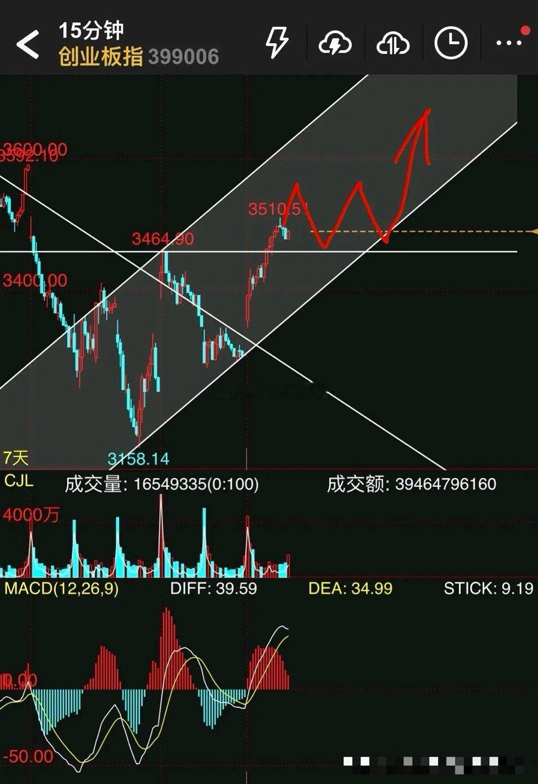 $上证指数 sh000001$明天大盘又是中阴线回调？中阴线是小概率，冲高回落概