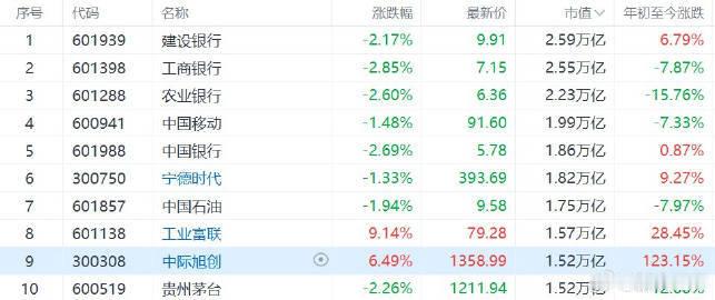 【中际旭创总市值超茅台 】A股中际旭创午后涨超6%，股价再创历史新高，总市值突破
