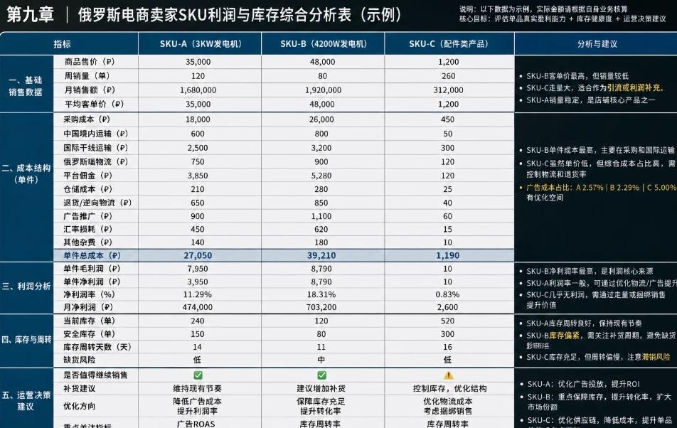 整理了一张最近自己在研究俄罗斯电商时用的表。
	
如果只看Ozon/WB的平台佣