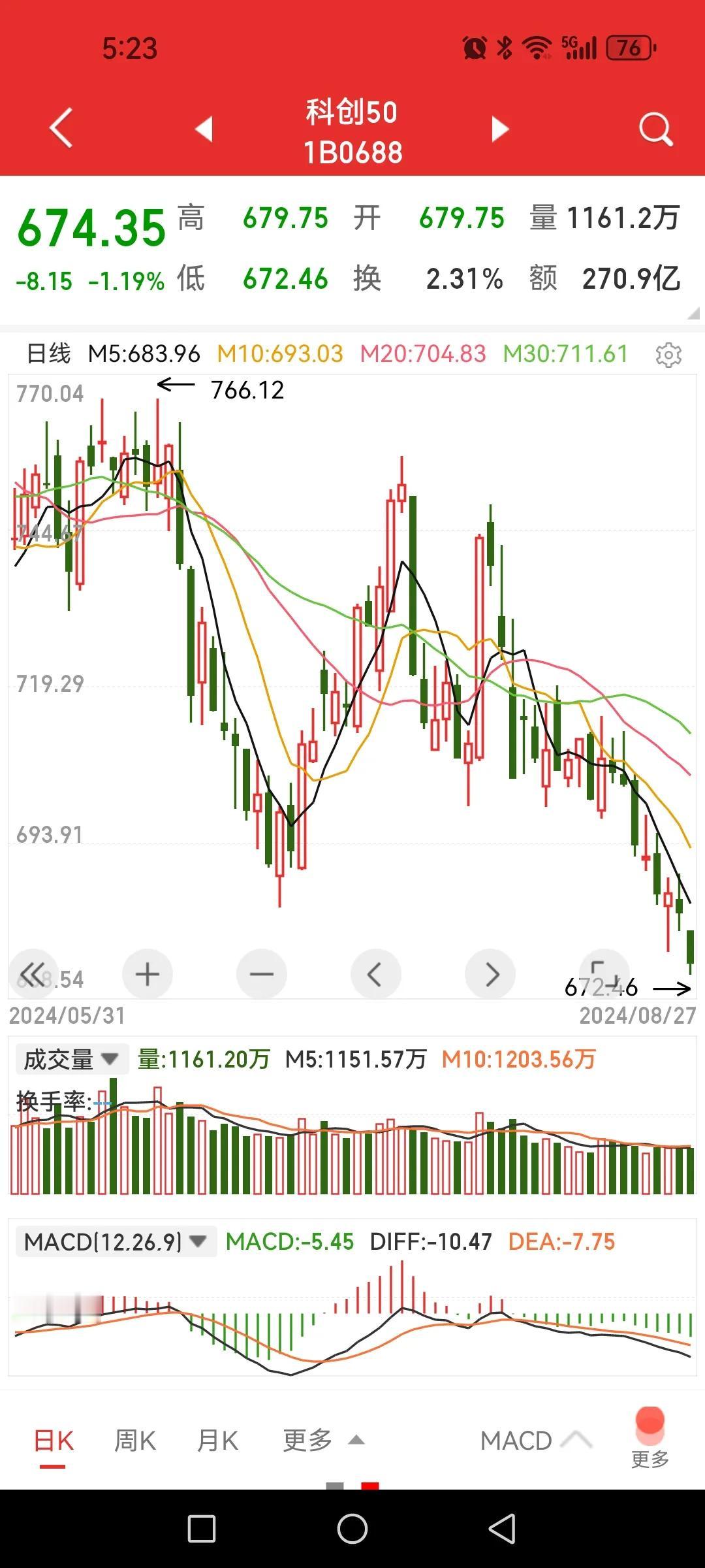 科创50要率先开启加速下跌？

无论是看日线还是周线，感觉均线有向下发散的迹象。