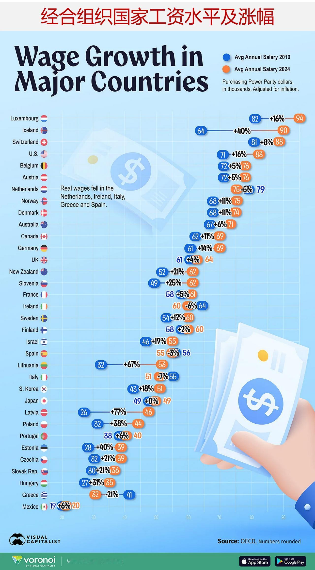 经合组织国家工资水平及2010年以来涨幅排名

自2010年以来，即使是全球高收