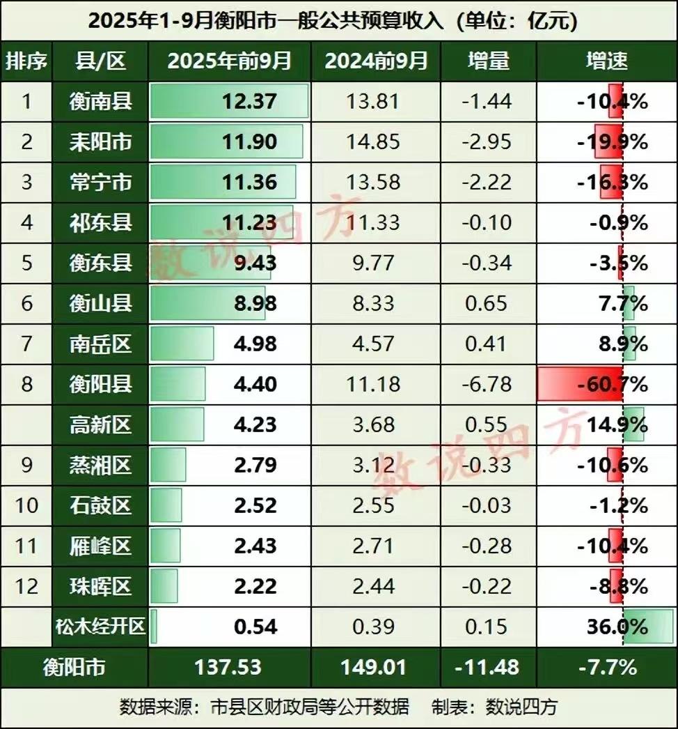 经济基本面要想看看清楚，随便看看三线城市的财政税收就知道了。湖南省是全国GDP第