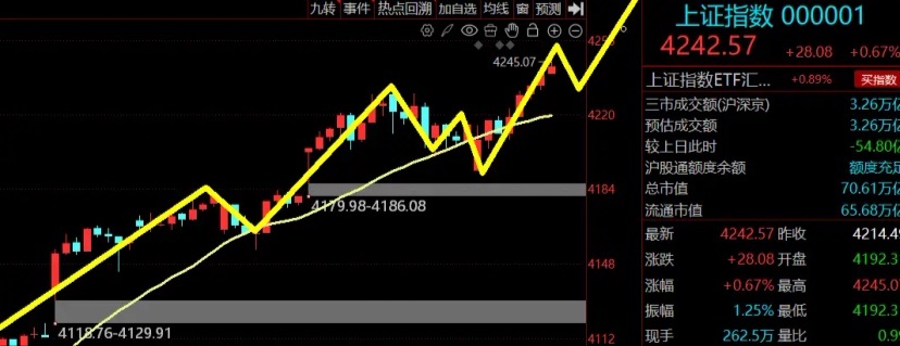 历史新高出现！还能买吗？昨晚美国公布的4月CPI数据，同比上涨3.8%，通胀超出