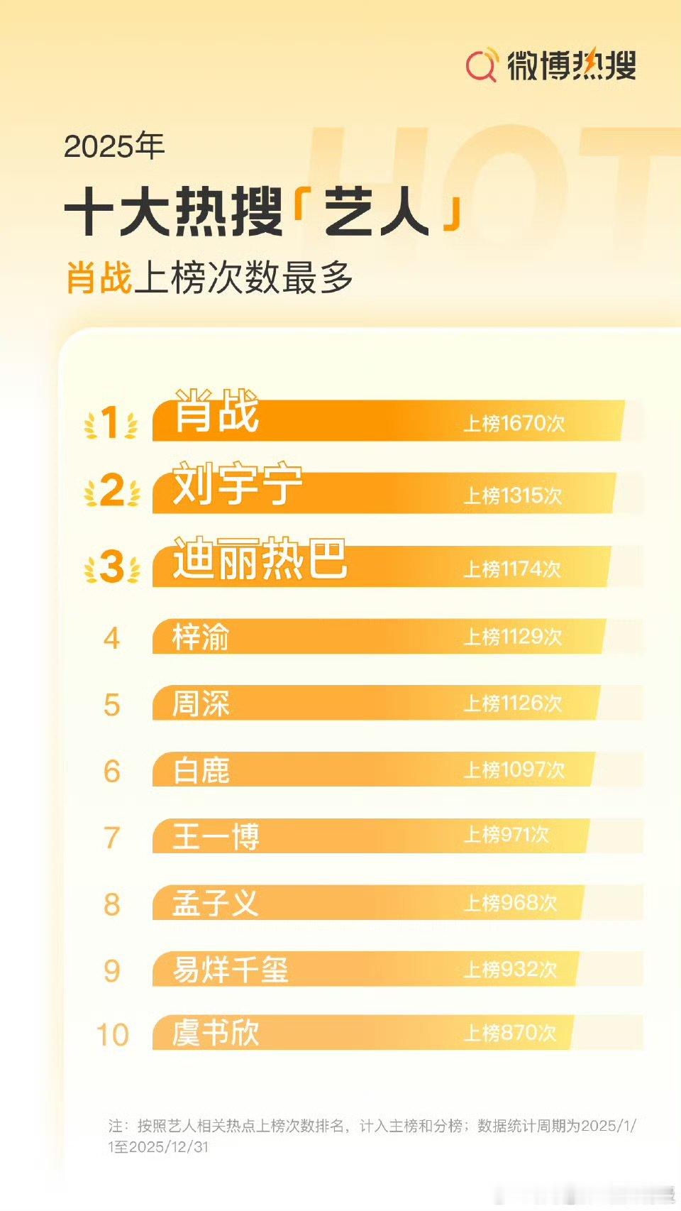 肖战十大热搜艺人top1肖战2025热搜上榜1670次肖战十大热搜艺人top1 