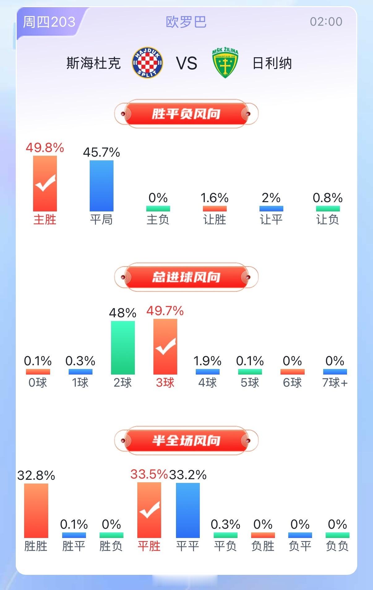 数据📊资料来源不详，先观察观察吧法国VS摩洛哥伏伊伏丁那VS费伦茨瓦罗斯索菲亚