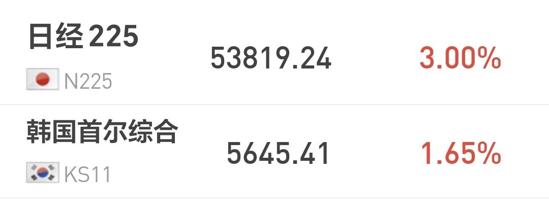 基金：星期四能不能继续上涨
日本和韩国市场今天上涨，日本上涨了3%，韩国上涨了1