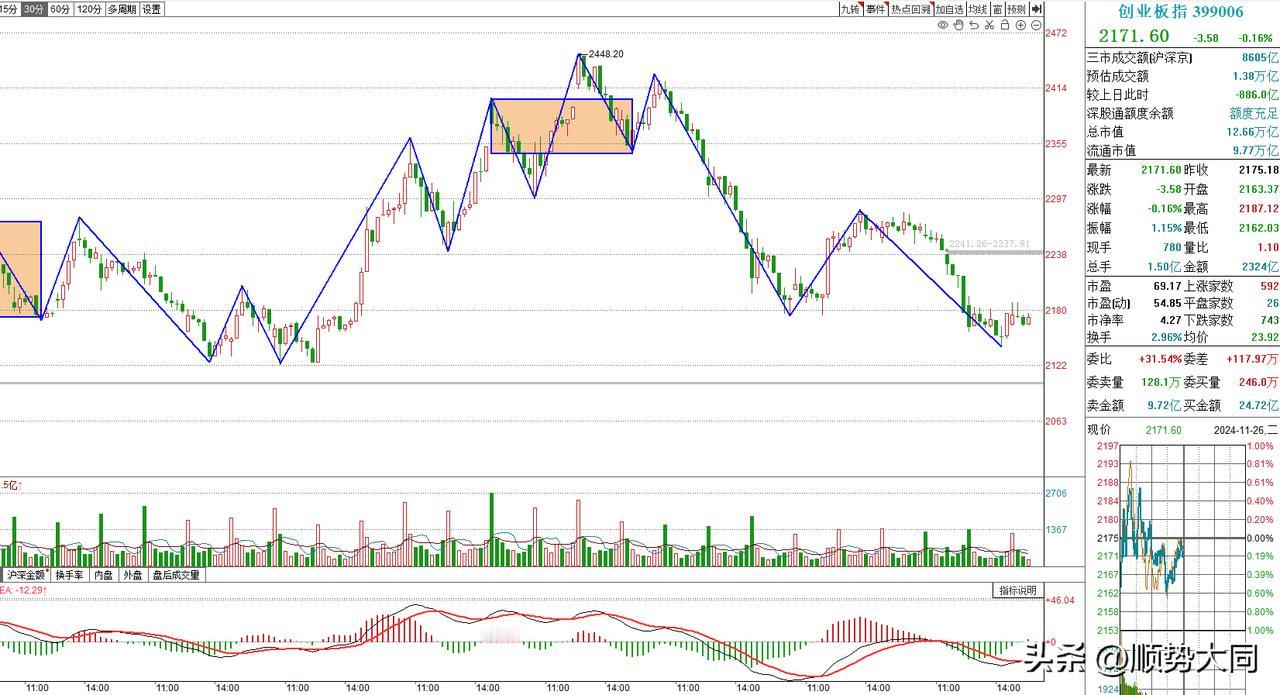 缩量反弹，走势不抱太大希望，除非看到放量。创业今天走的没有上证强，30分钟级别的