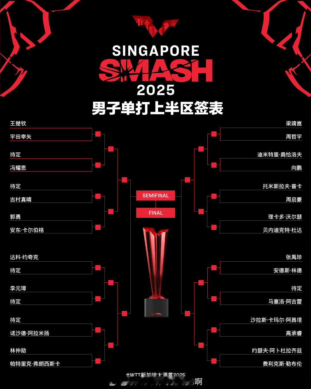 wtt新加坡大满贯单打签表 🏓【WTT新加坡大满贯2025】男子单打签表 