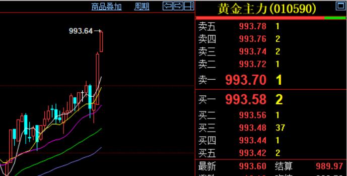 好消息，喜讯！
国内黄金期货
继续走强上涨，
已经重新回到九百九十元上方。

主
