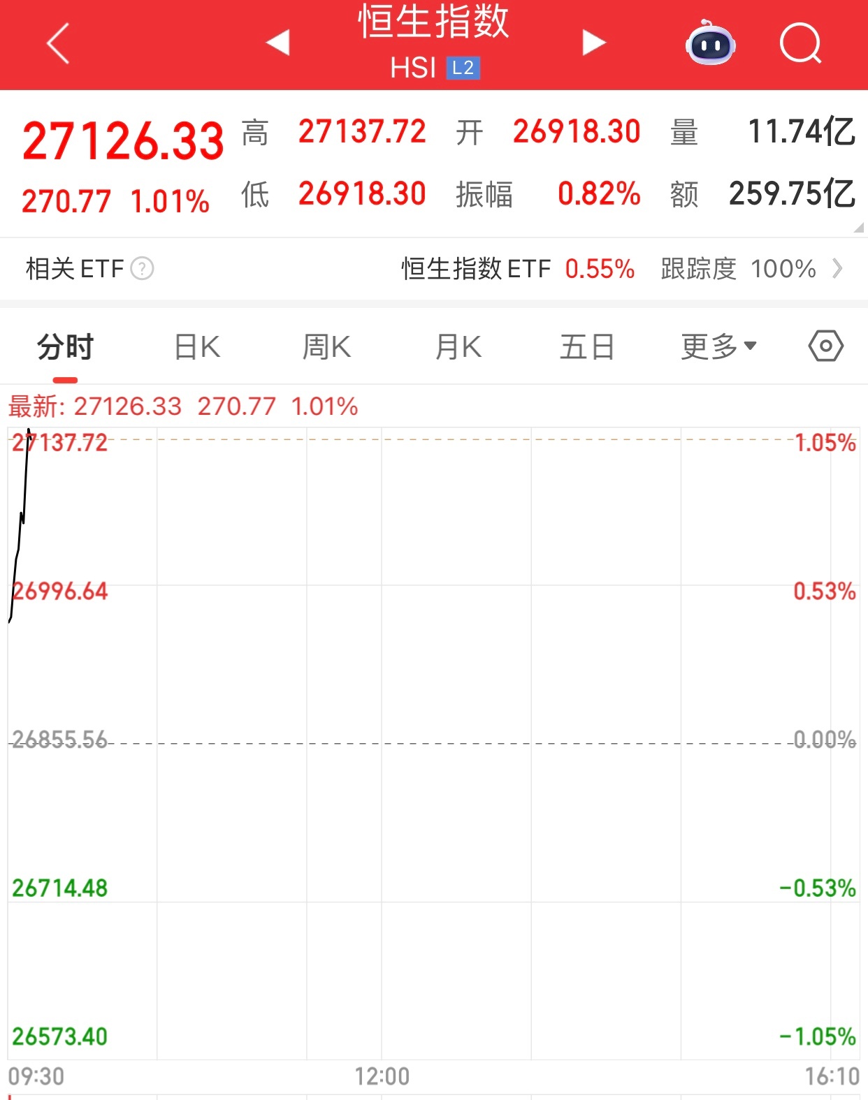 A股休息，影响投资者赚钱了。看看港股，在突突突的涨。还好，我有港股。 ​​​