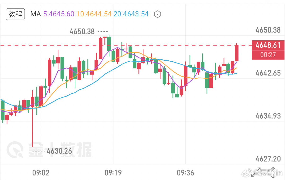 黄金 早间分析黄金凌晨虽有抬头上冲，但是调整力度不够，最高触及4669一线承压回