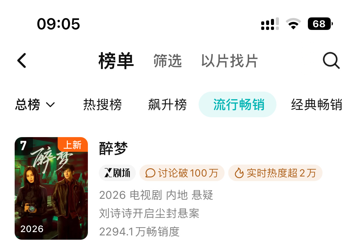 恭喜《醉梦》拉新冲到TOP7，电视榜拿下TOP3，腾讯热搜榜top1，电视剧榜t