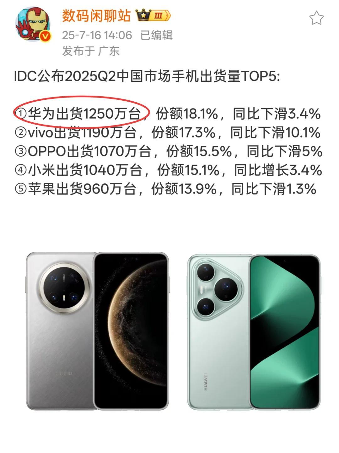 华为第一，苹果第五，国人还是更喜欢华为

据相关数据，今年第一季度国内手机市场销