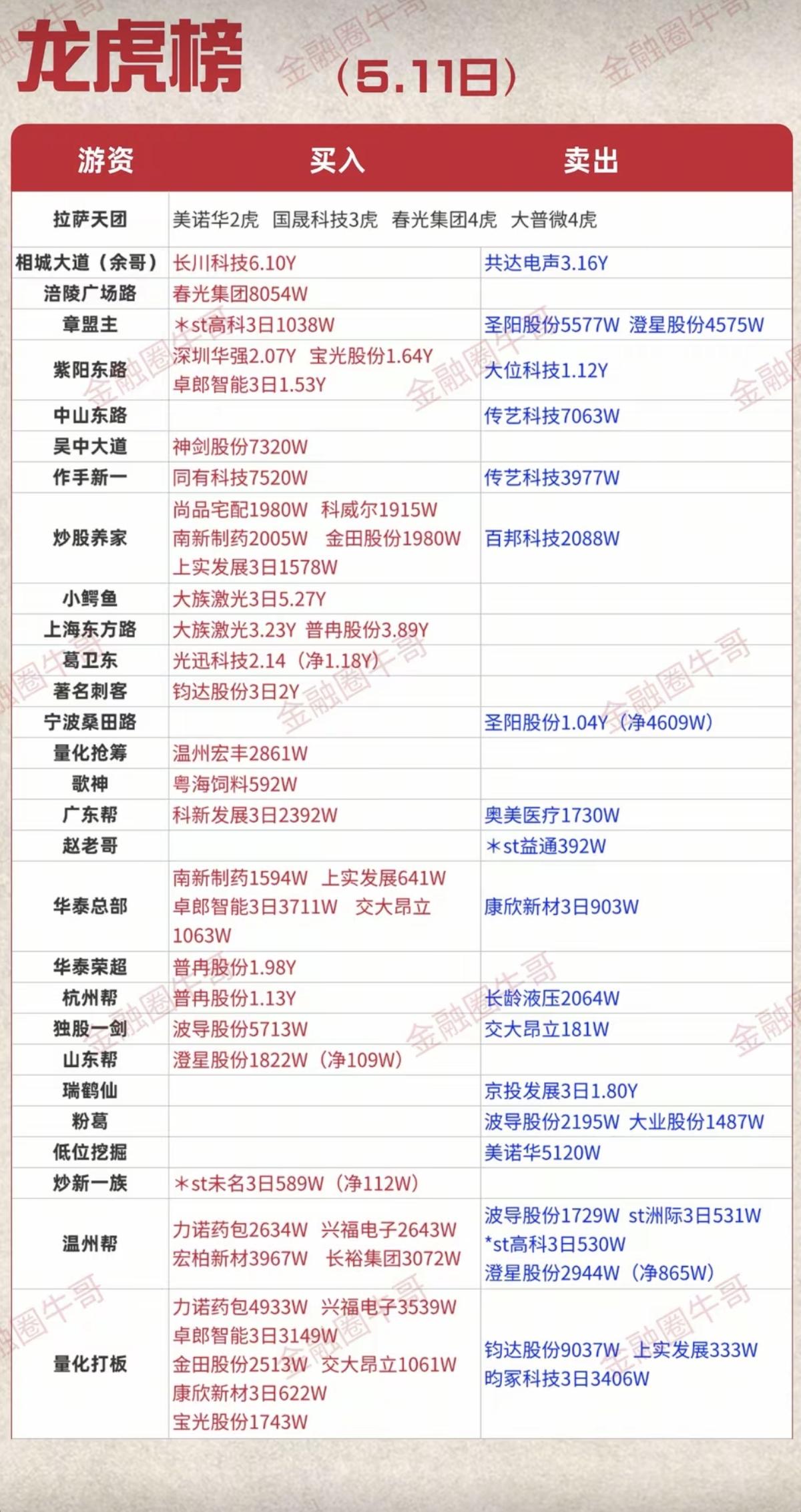 5.11周一  游资大佬 抢筹 龙虎榜！

葛卫东  买入  光迅科技
温州帮 