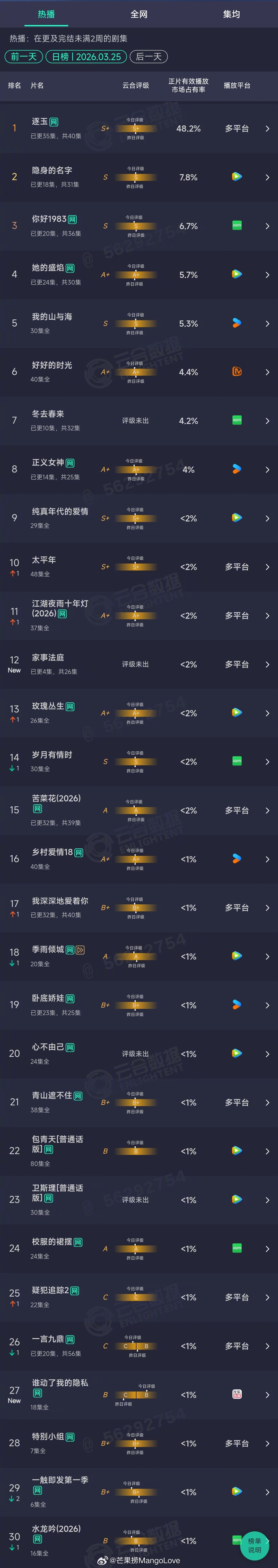 2026年03月25日云合长剧集正片有效播放量市占率TOP301 逐玉 48.2