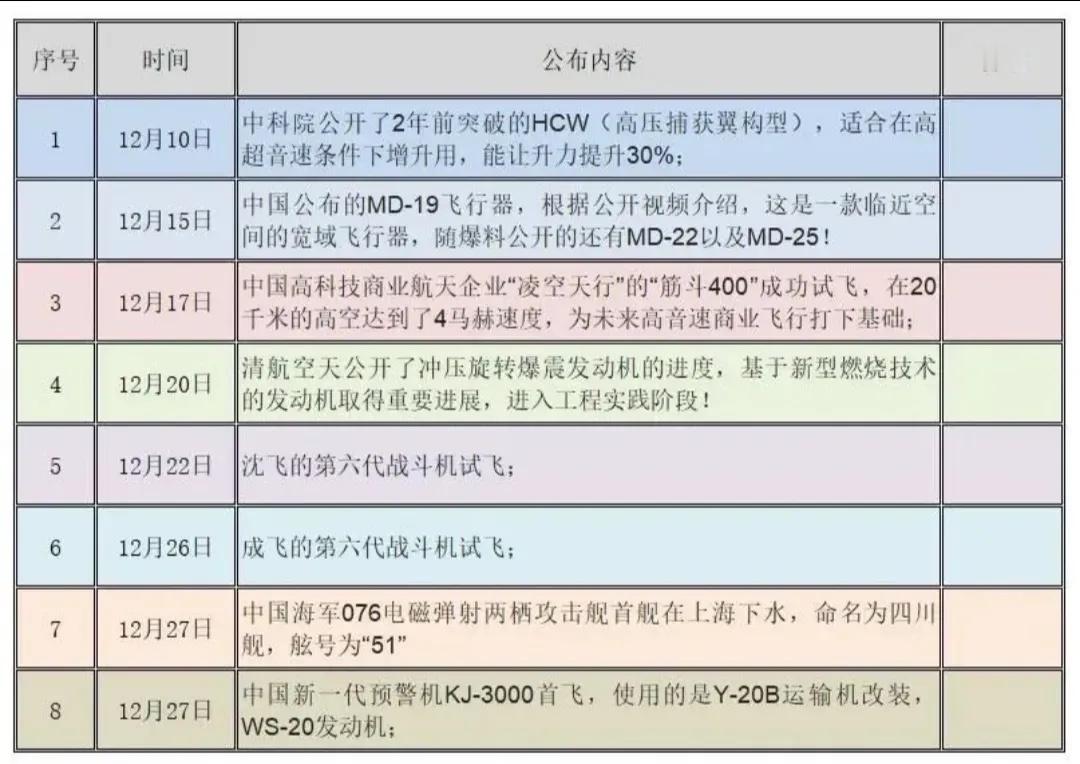 半个多月，中国就公布了这么多超级新家伙，美国官方和大媒体在懵圈了数日后，终于有反