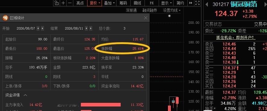 铜冠铜箔301217📈T+2涨幅25.61%，今天缩量有点狠，买的少有利润就止