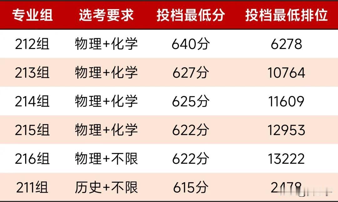 华南理工大学在广东普通批投挡线公布