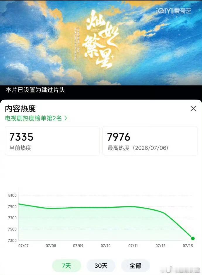 雀骨8500了灿如繁星还没8000完全不是流水线小甜剧套路好吗！一群足球少年各自
