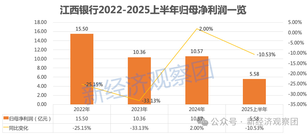 江西银行被罚106万: 业绩波动下滑 消费贷余额三年半暴涨200%