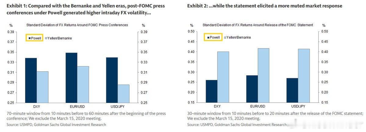 Goldman: Under Chair Powell, FX volatili