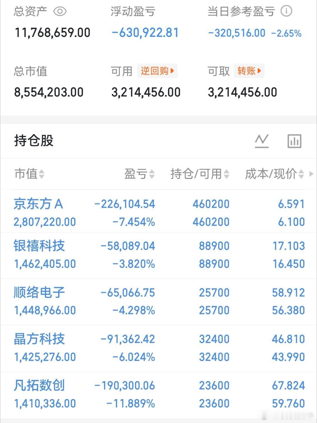 兄弟们，心情特别不好，今日持股为主，没有上车的兄弟们最好空仓了，上车的兄弟们你们