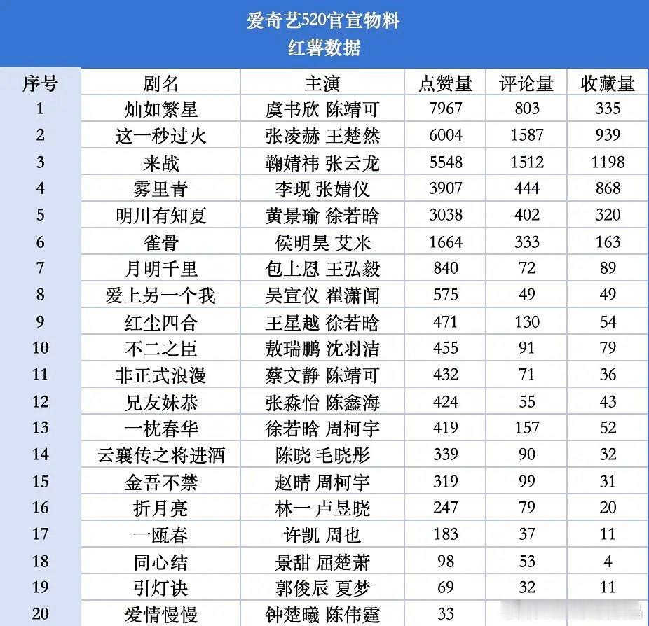 爱奇艺520物料数据，红薯上前三是灿如繁星、这一秒过火和来战 