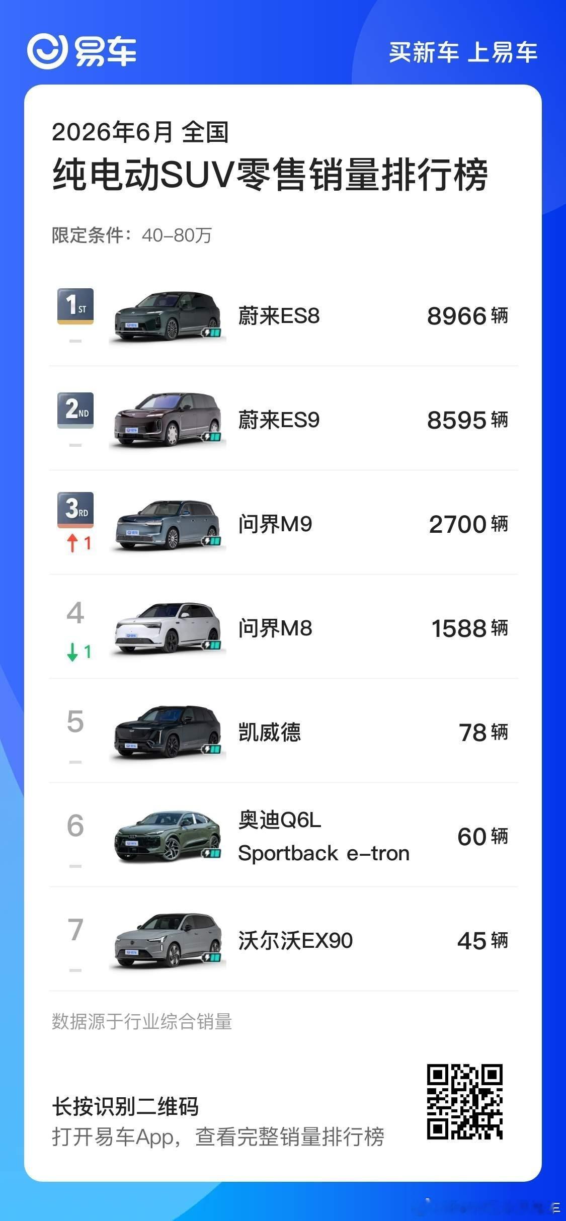虽然ES8销量有所下降，但是依然是纯电SUV的NO.1，高端纯电唯有蔚来。 
