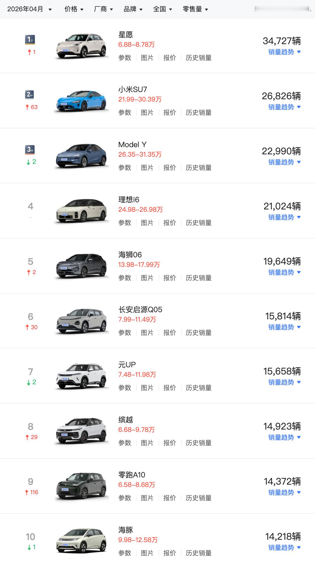 4月汽车销量前10仅1款油车 4月国内汽车销量确实是这样，就1款纯燃油车。而3月
