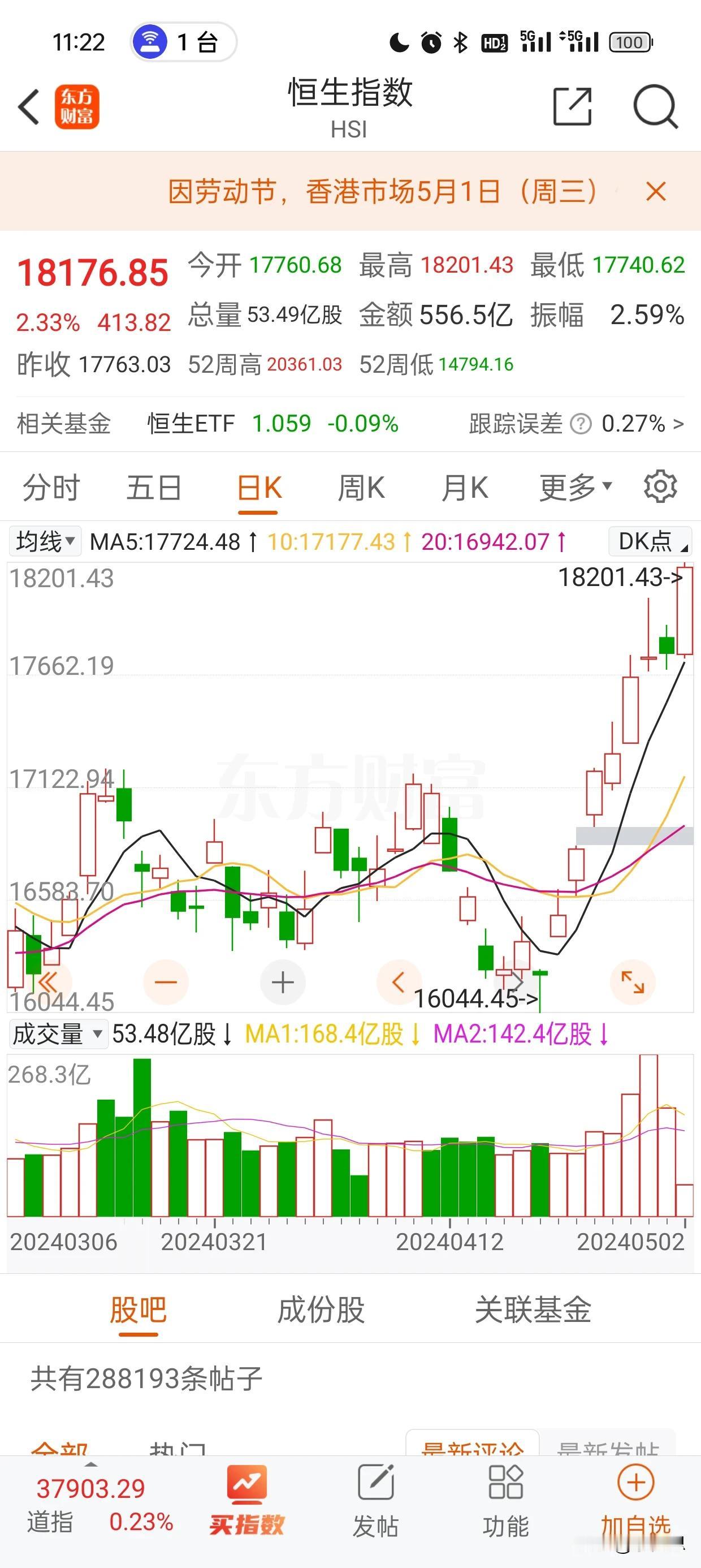 恒生指数大涨超2%，恒生科技指数涨超4%，蔚来涨超23%。
部分科网港股走强，

